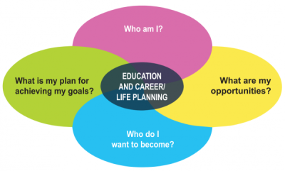 Who am I? What are my opportunities? Who do I want to become? What is my plan for achieving my goals?